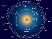 Аграрные характеристики знаков Зодиака