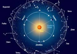 Аграрные характеристики знаков Зодиака
